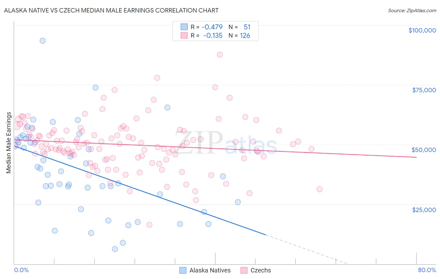 Alaska Native vs Czech Median Male Earnings