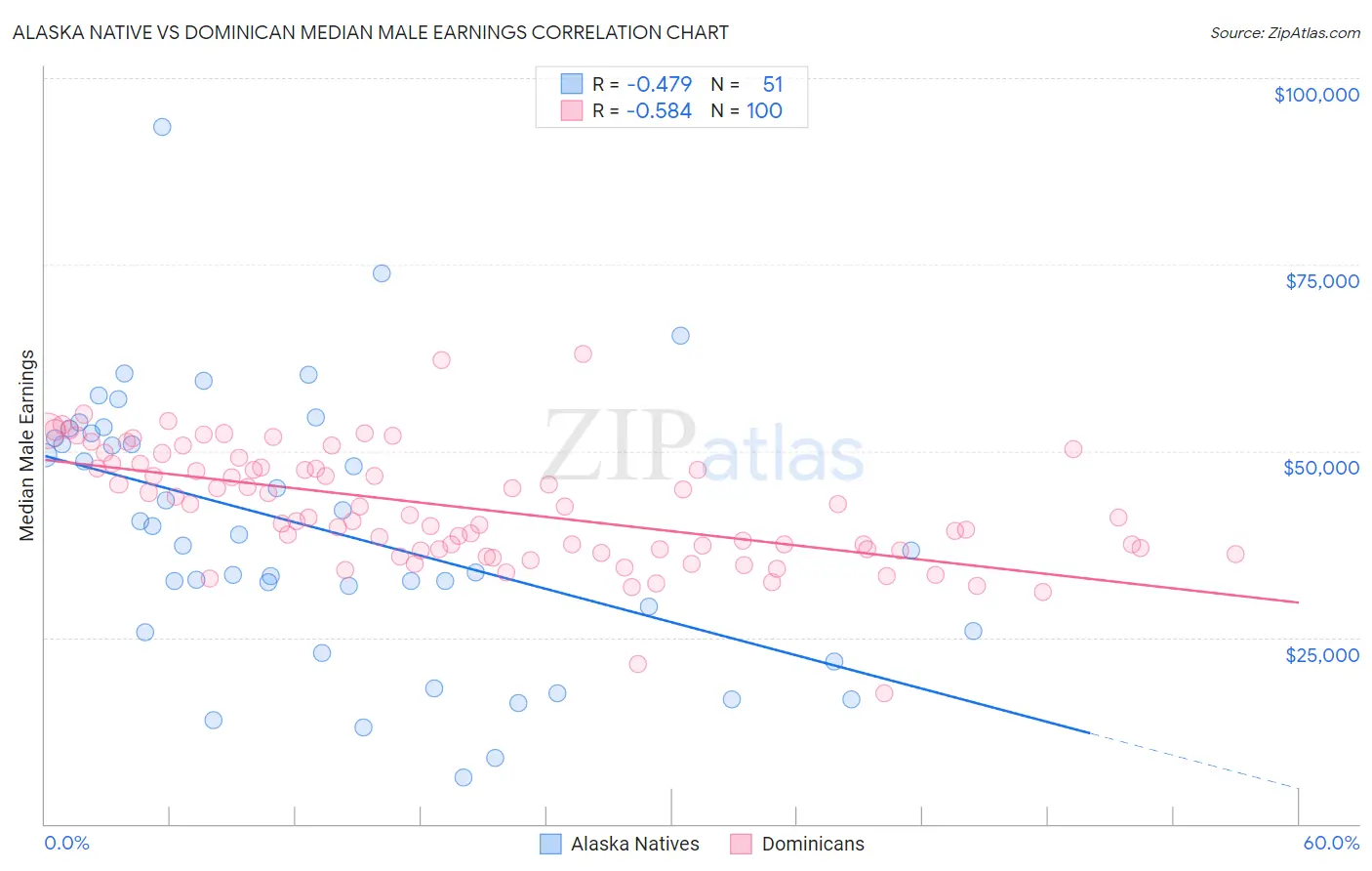 Alaska Native vs Dominican Median Male Earnings