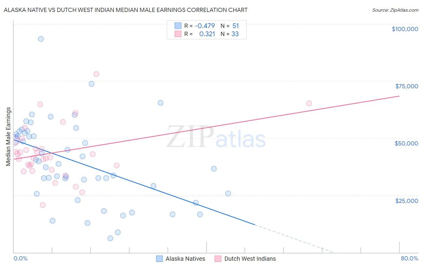 Alaska Native vs Dutch West Indian Median Male Earnings