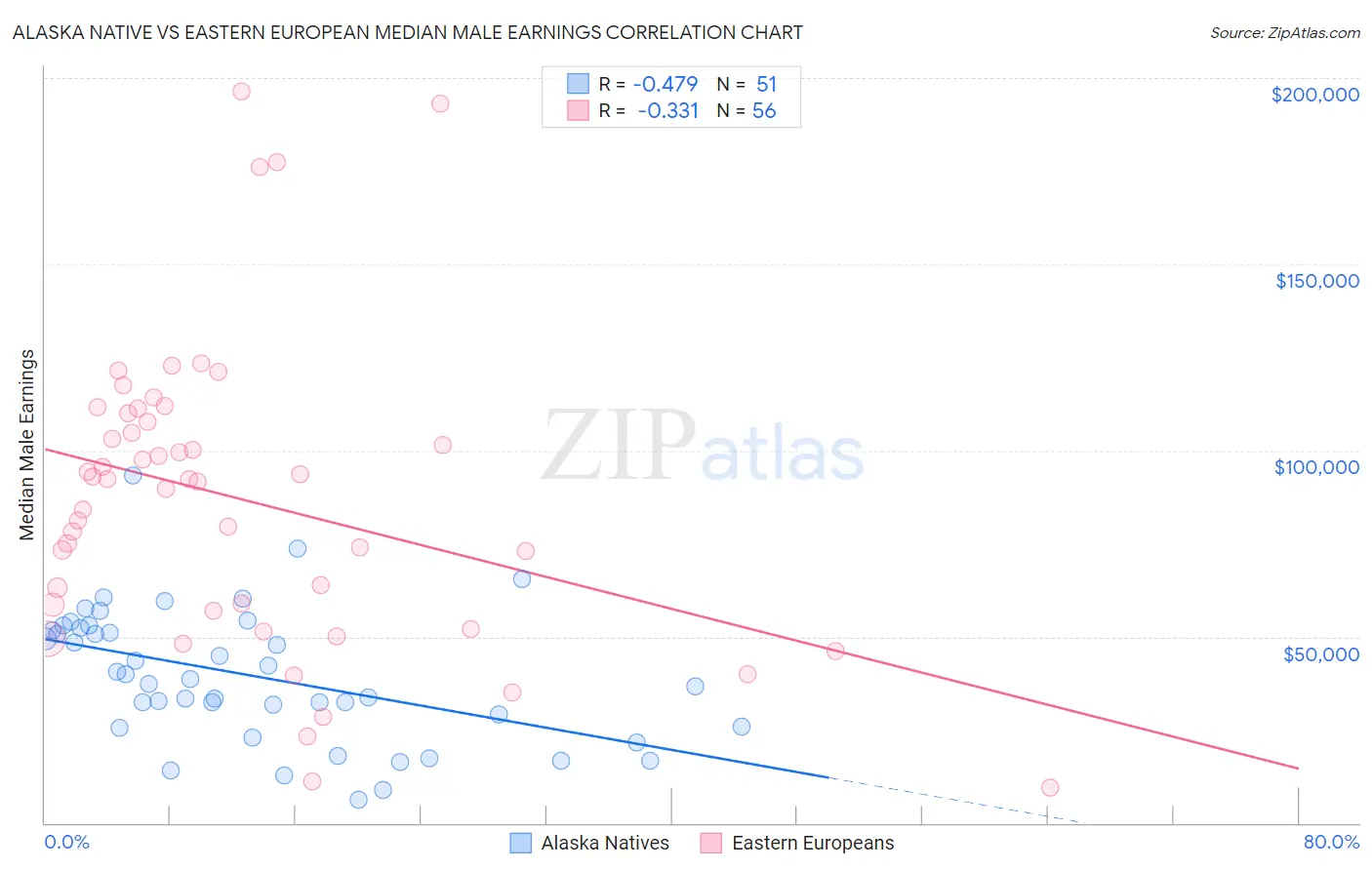 Alaska Native vs Eastern European Median Male Earnings