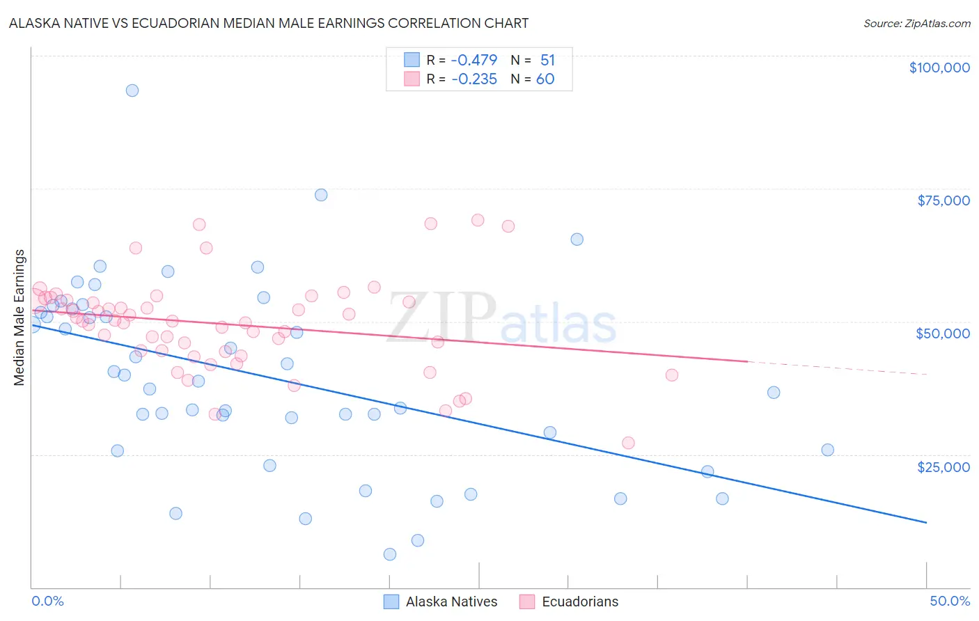 Alaska Native vs Ecuadorian Median Male Earnings