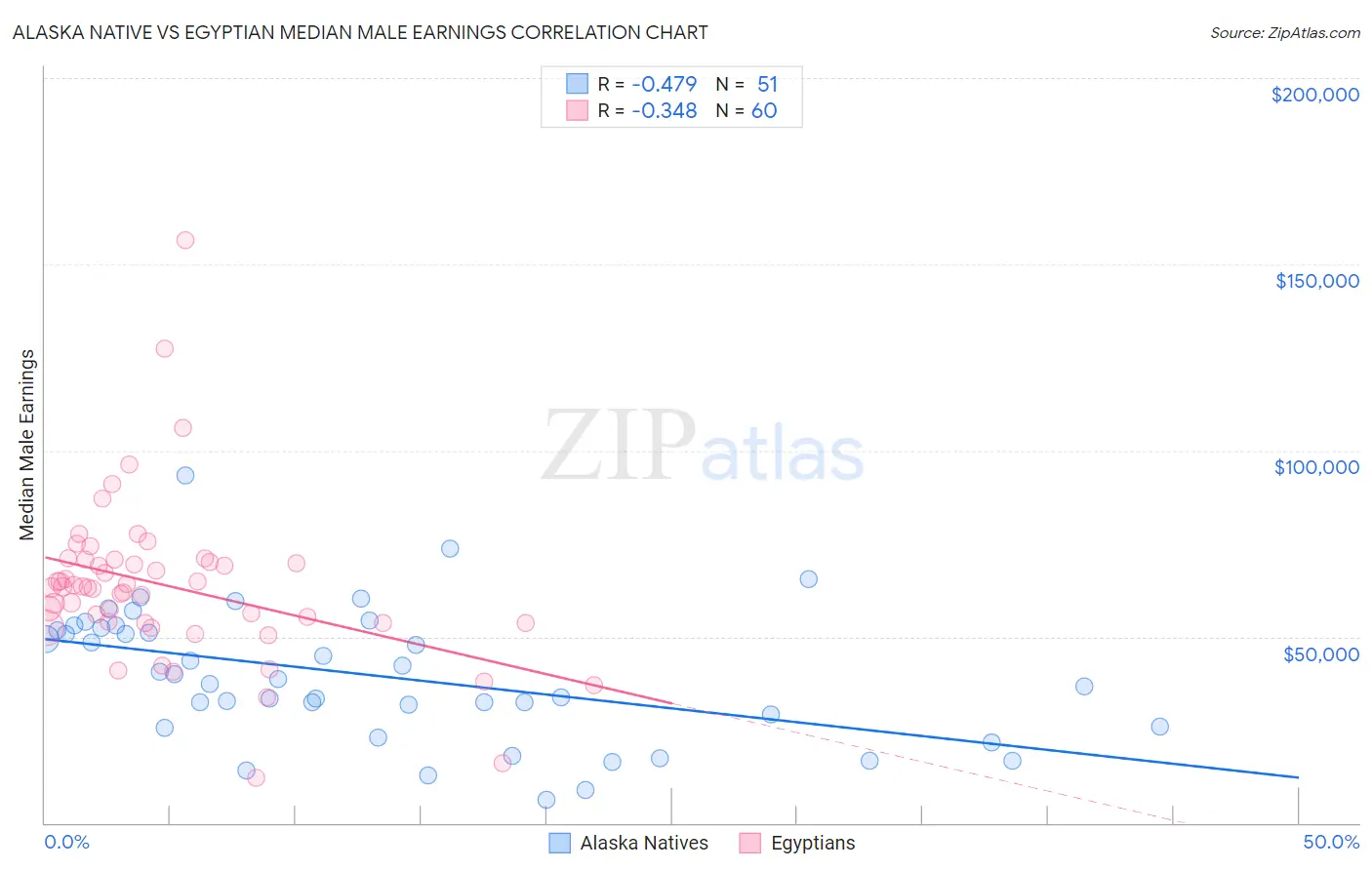 Alaska Native vs Egyptian Median Male Earnings