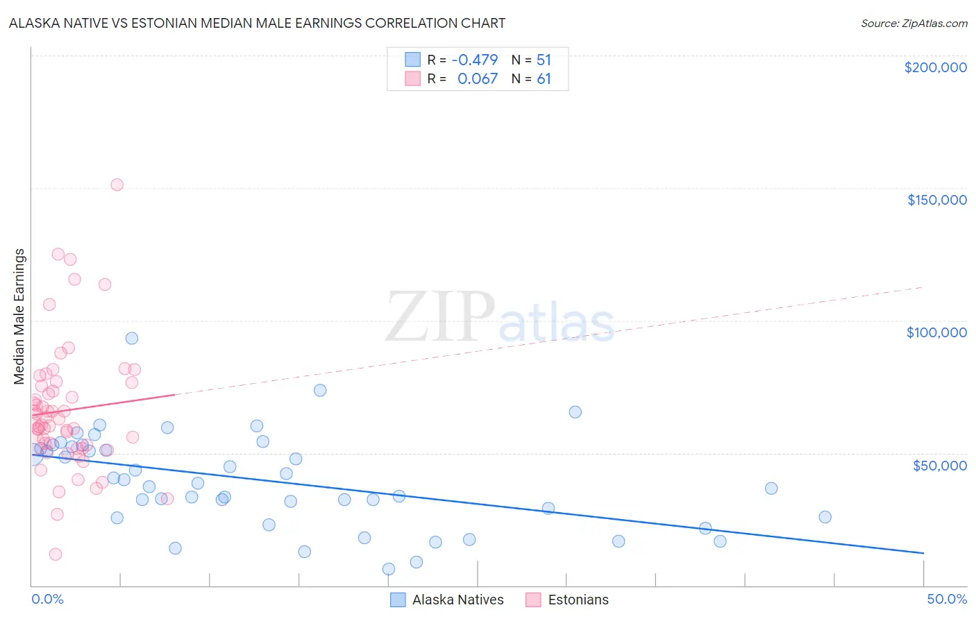Alaska Native vs Estonian Median Male Earnings