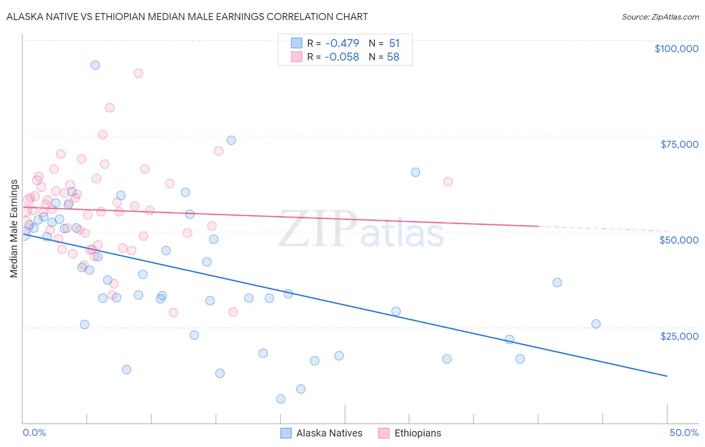 Alaska Native vs Ethiopian Median Male Earnings