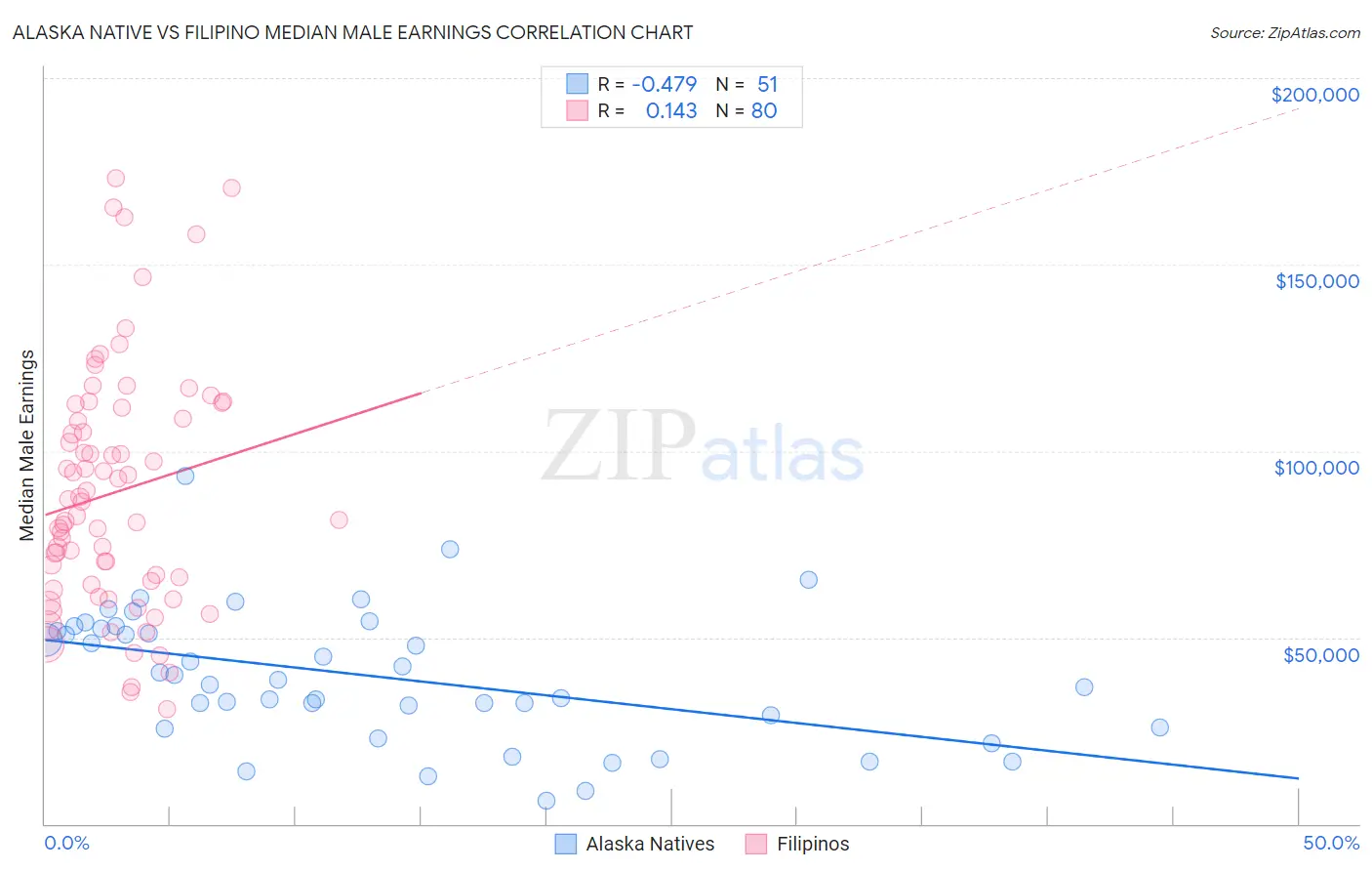 Alaska Native vs Filipino Median Male Earnings
