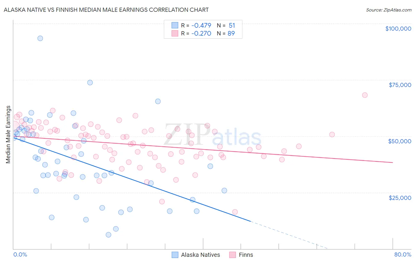 Alaska Native vs Finnish Median Male Earnings