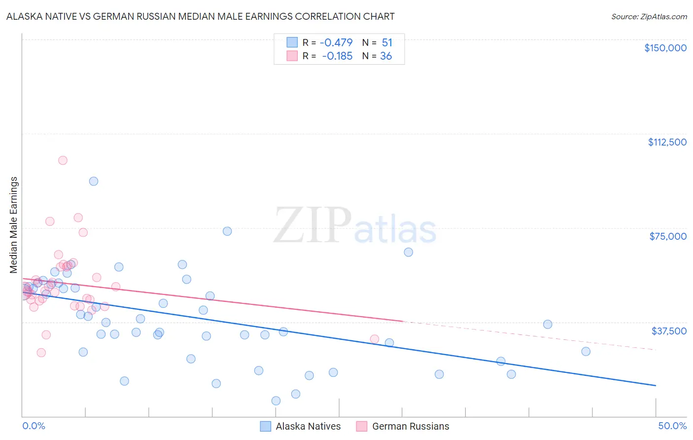 Alaska Native vs German Russian Median Male Earnings