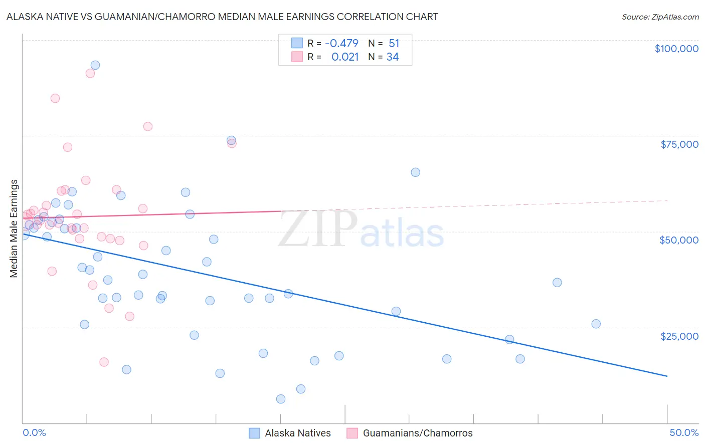 Alaska Native vs Guamanian/Chamorro Median Male Earnings