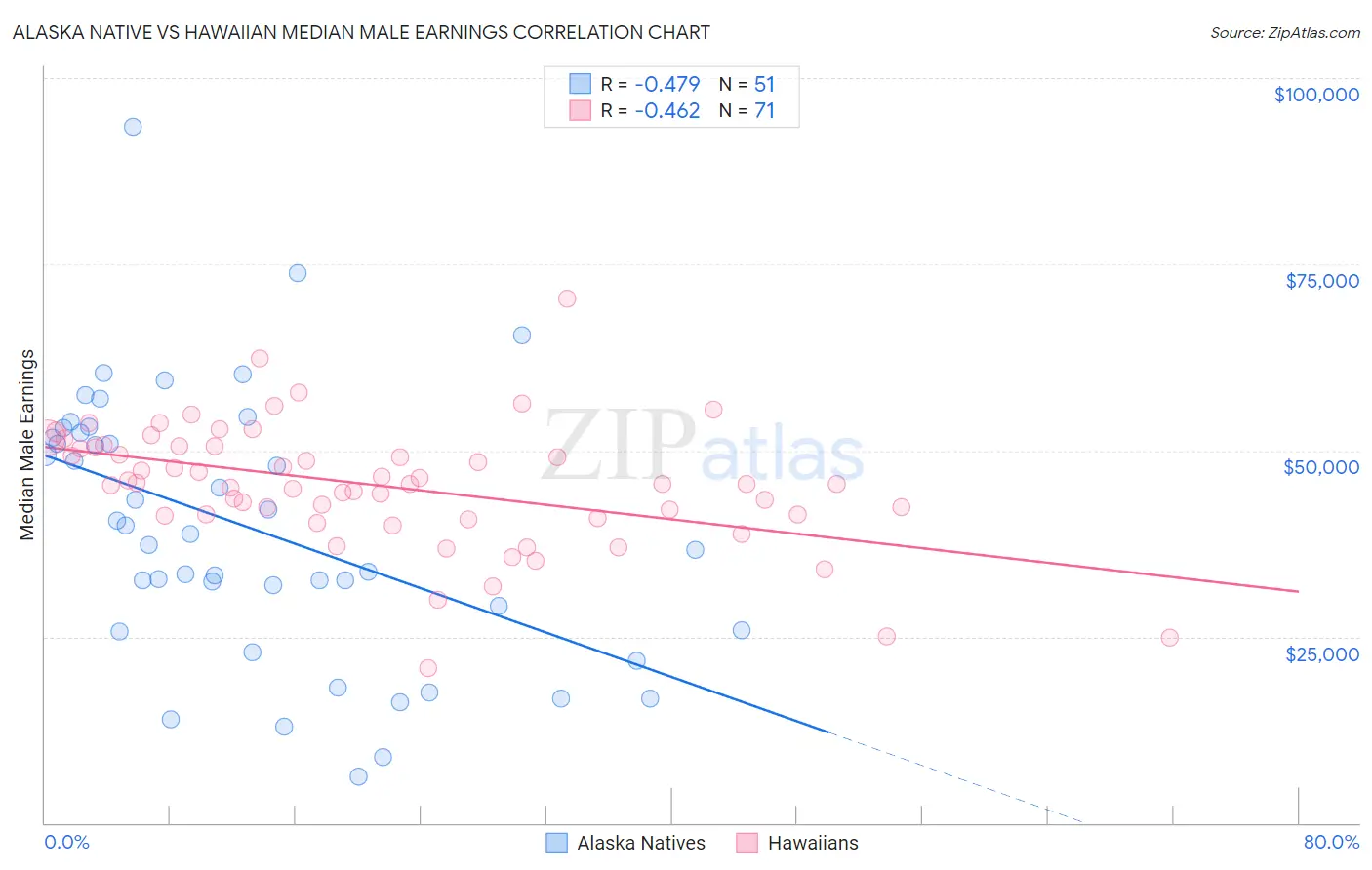Alaska Native vs Hawaiian Median Male Earnings