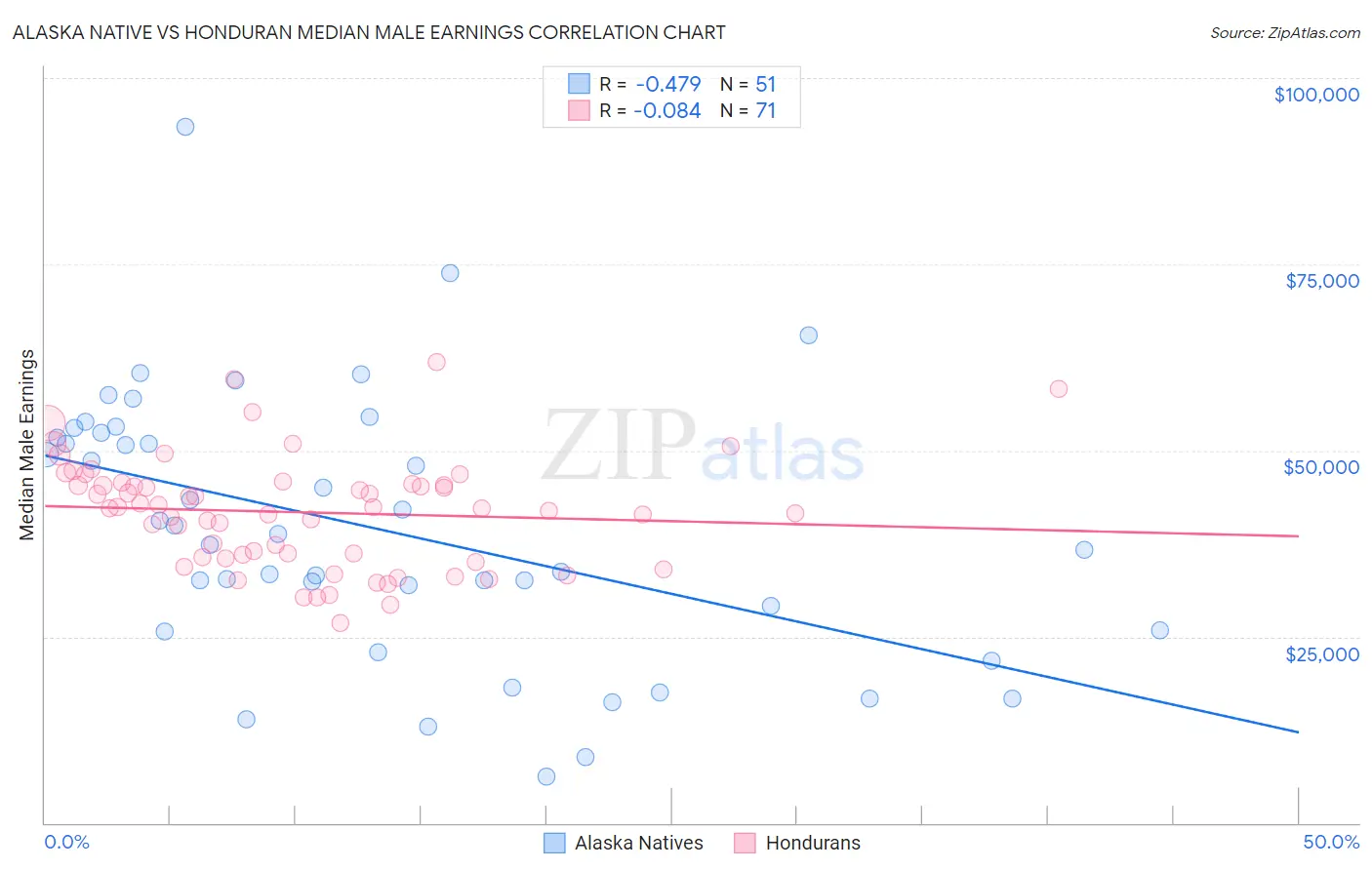 Alaska Native vs Honduran Median Male Earnings