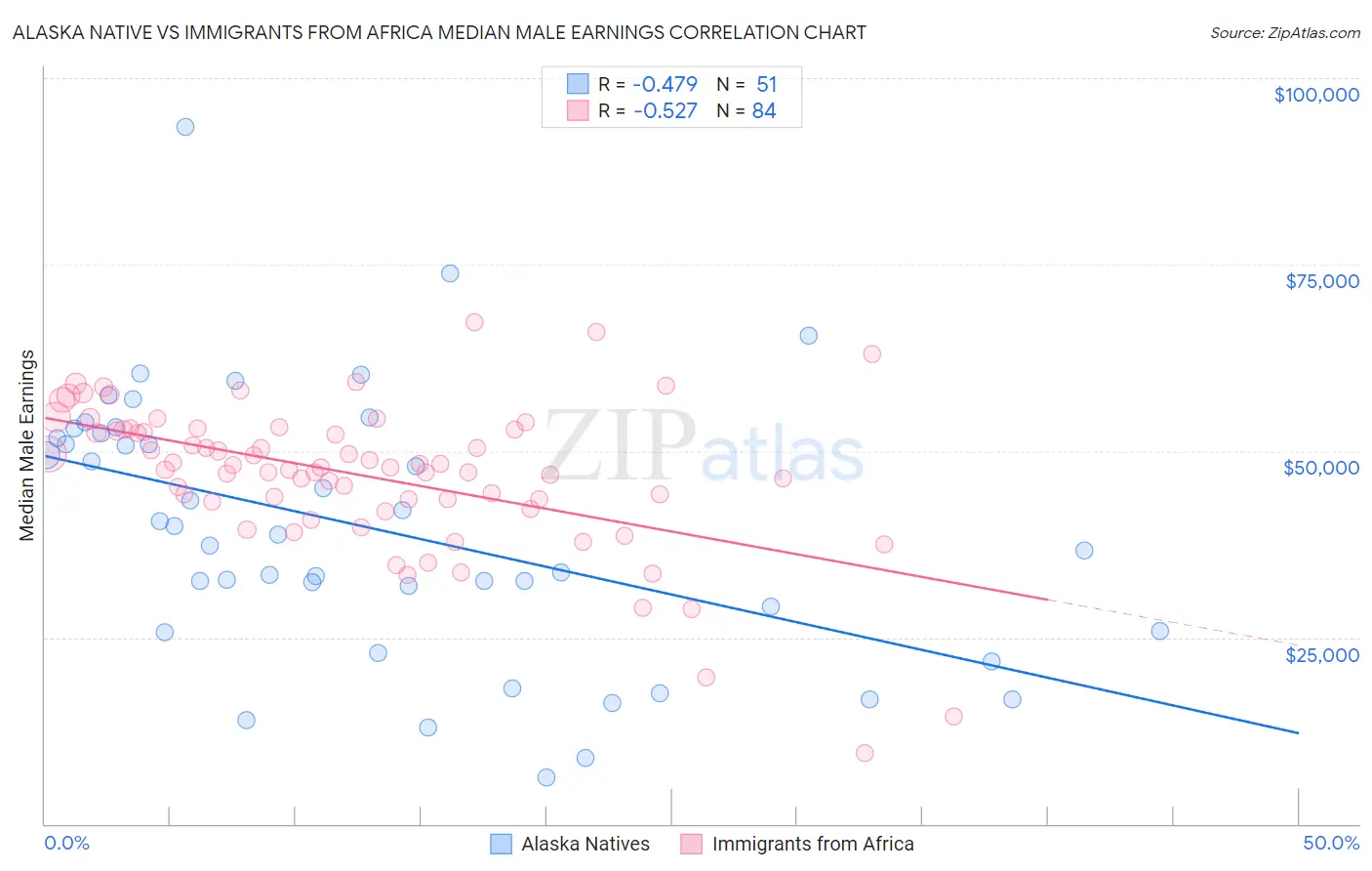 Alaska Native vs Immigrants from Africa Median Male Earnings