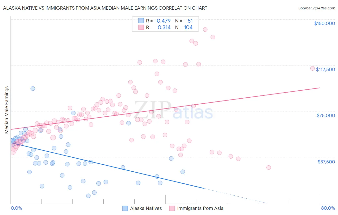 Alaska Native vs Immigrants from Asia Median Male Earnings