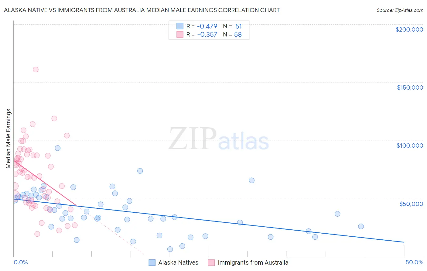 Alaska Native vs Immigrants from Australia Median Male Earnings