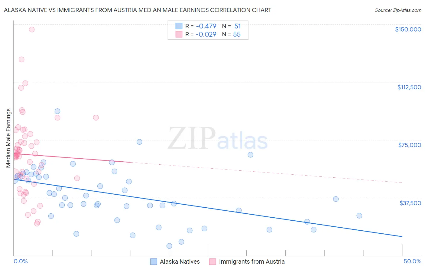 Alaska Native vs Immigrants from Austria Median Male Earnings