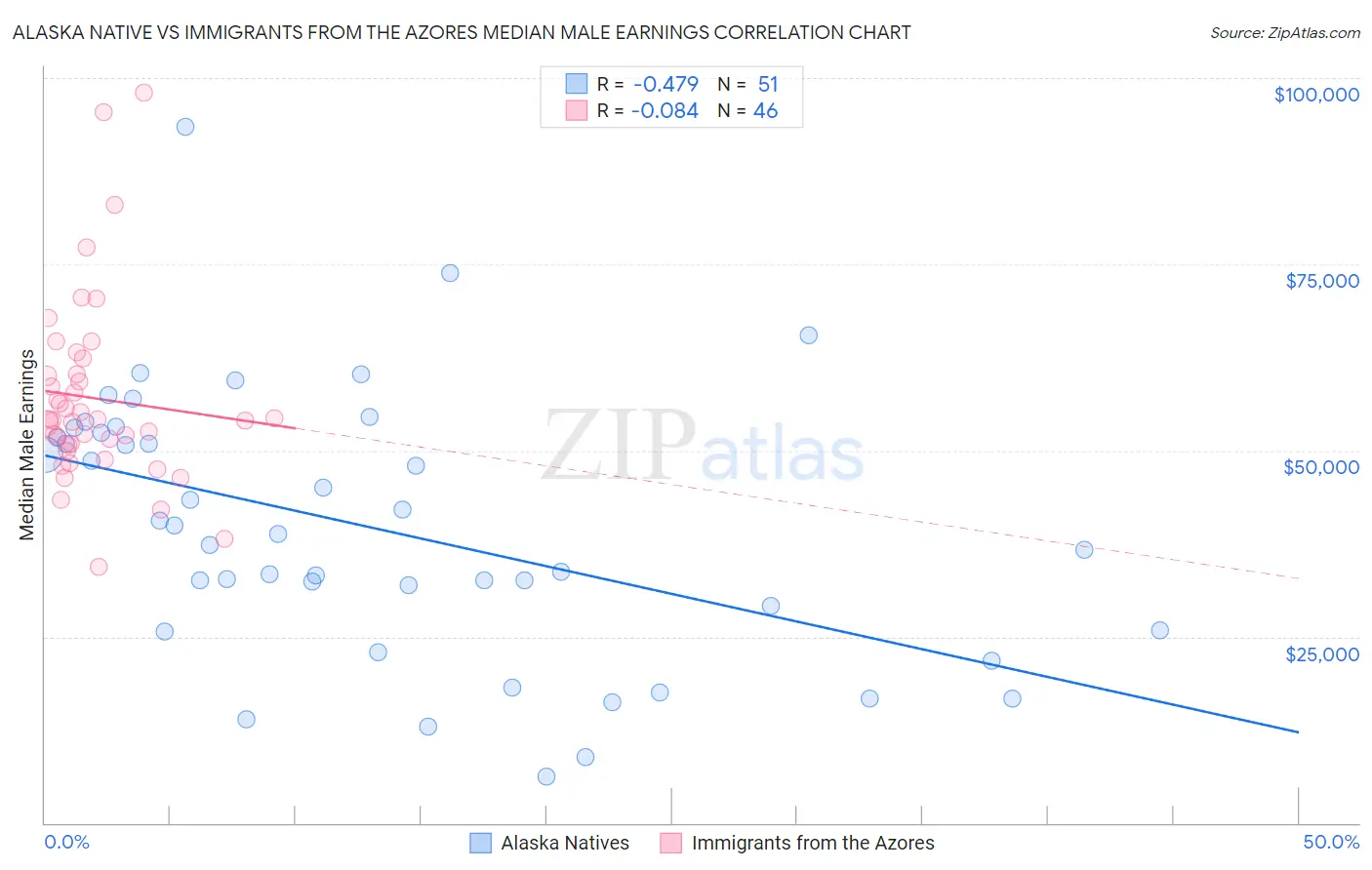 Alaska Native vs Immigrants from the Azores Median Male Earnings