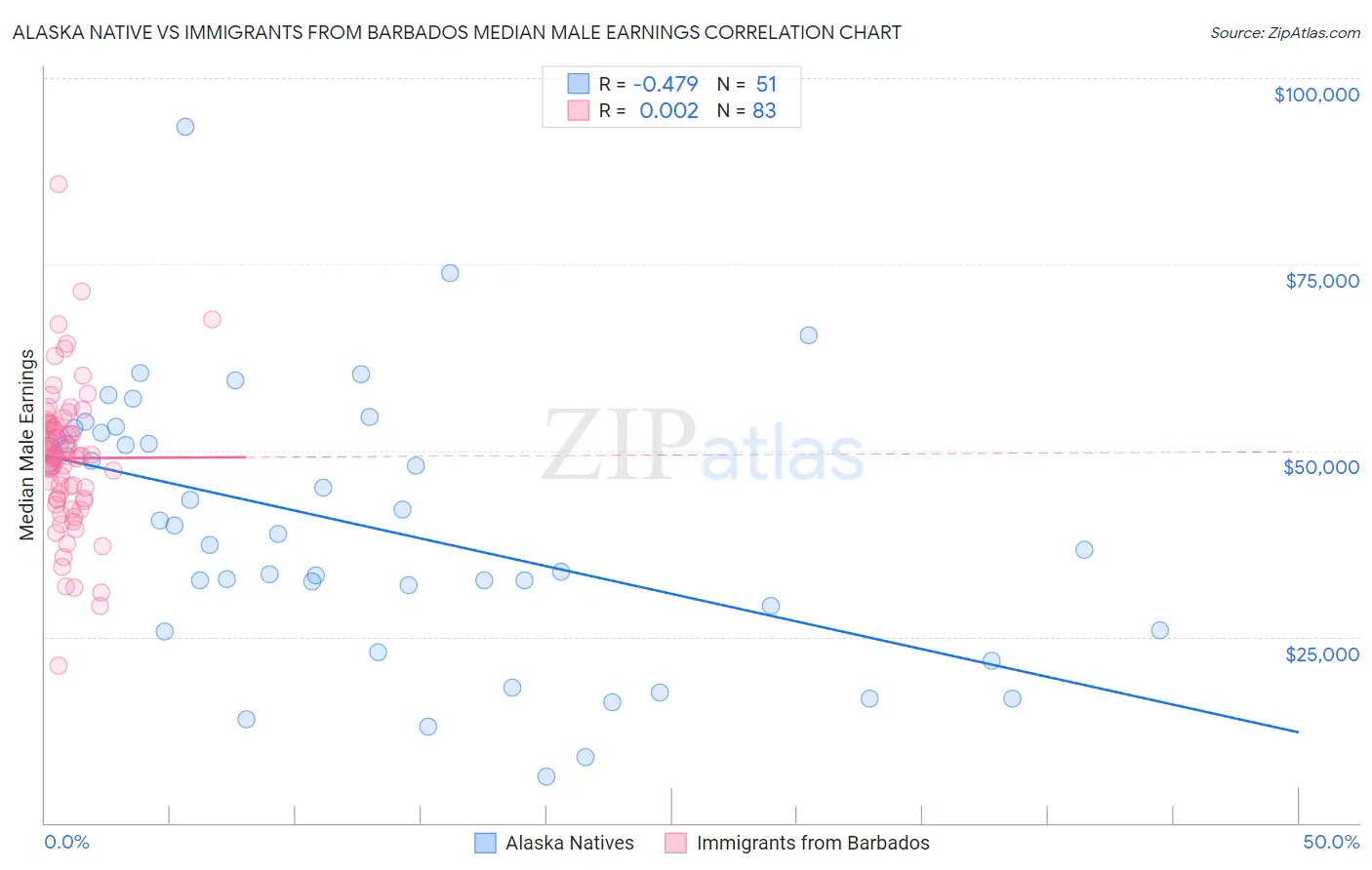 Alaska Native vs Immigrants from Barbados Median Male Earnings