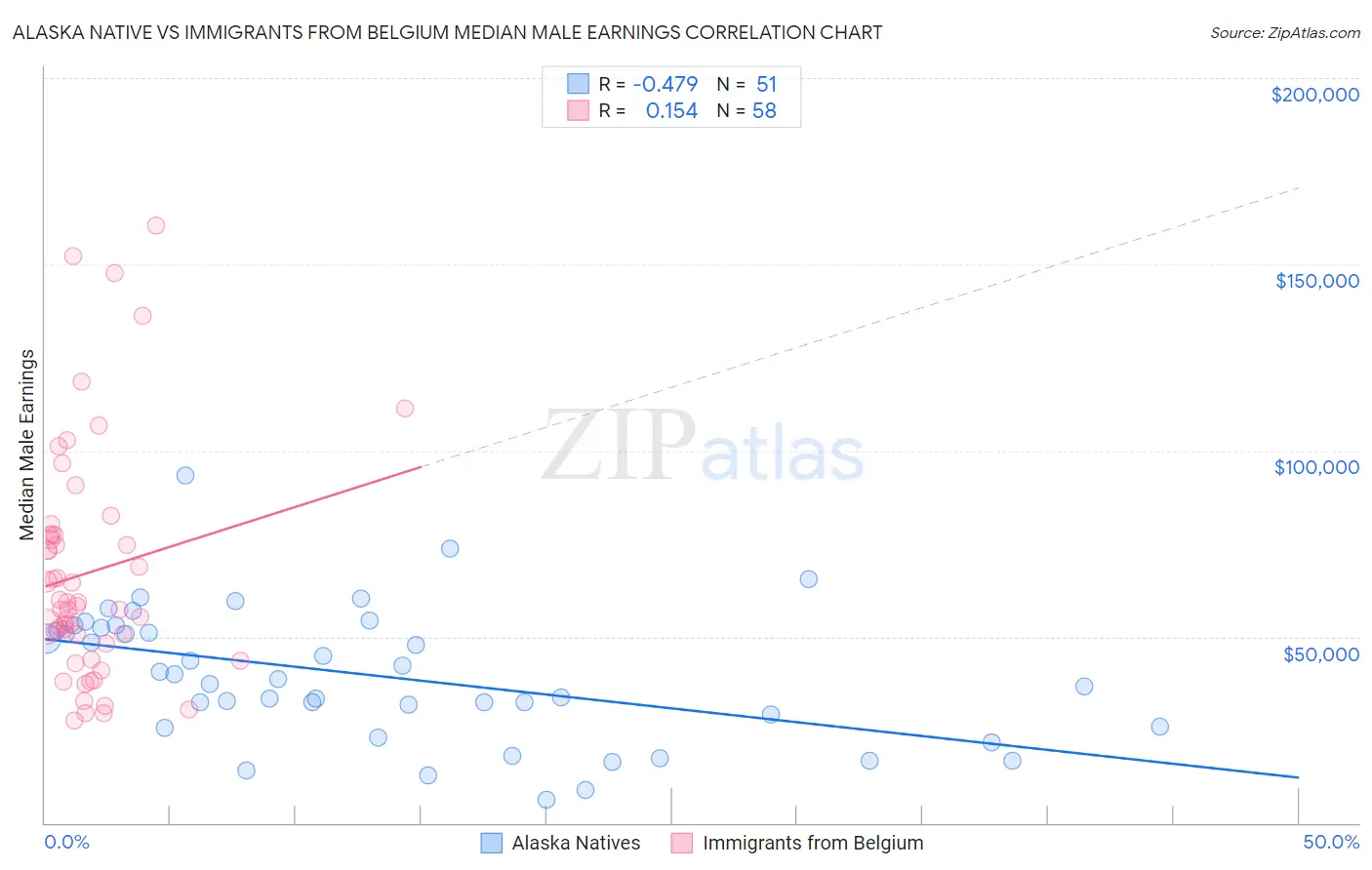 Alaska Native vs Immigrants from Belgium Median Male Earnings