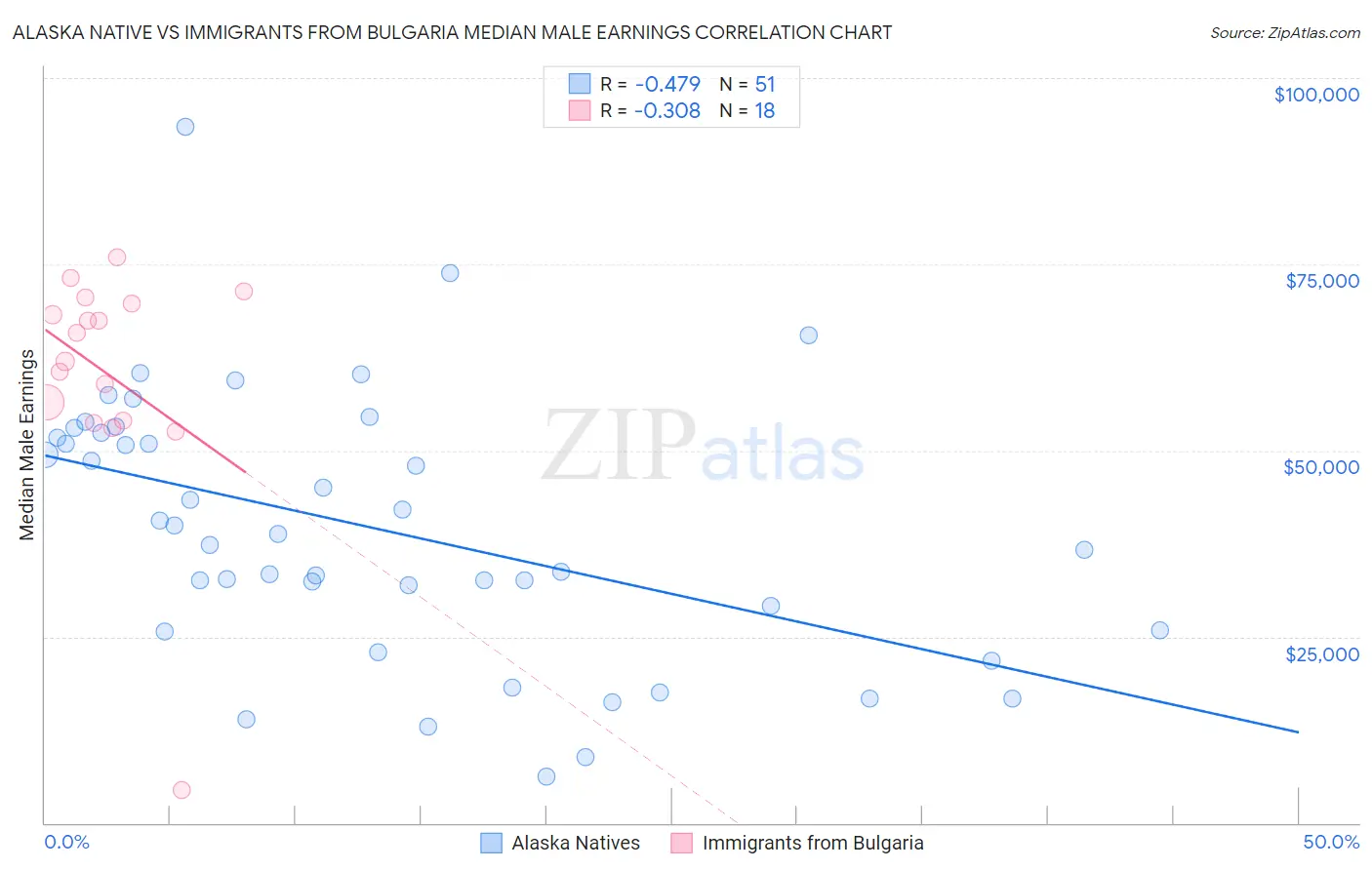 Alaska Native vs Immigrants from Bulgaria Median Male Earnings