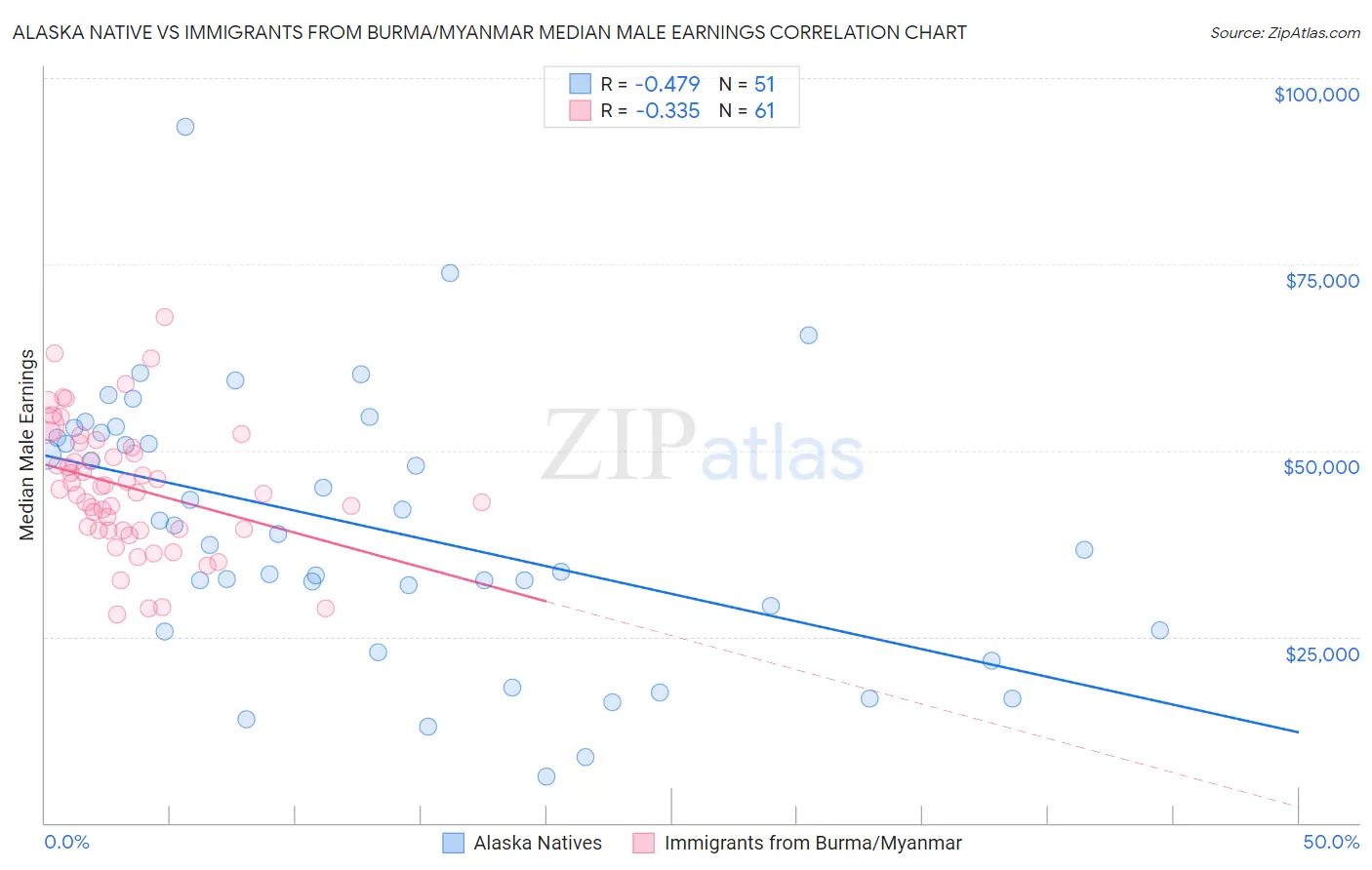 Alaska Native vs Immigrants from Burma/Myanmar Median Male Earnings