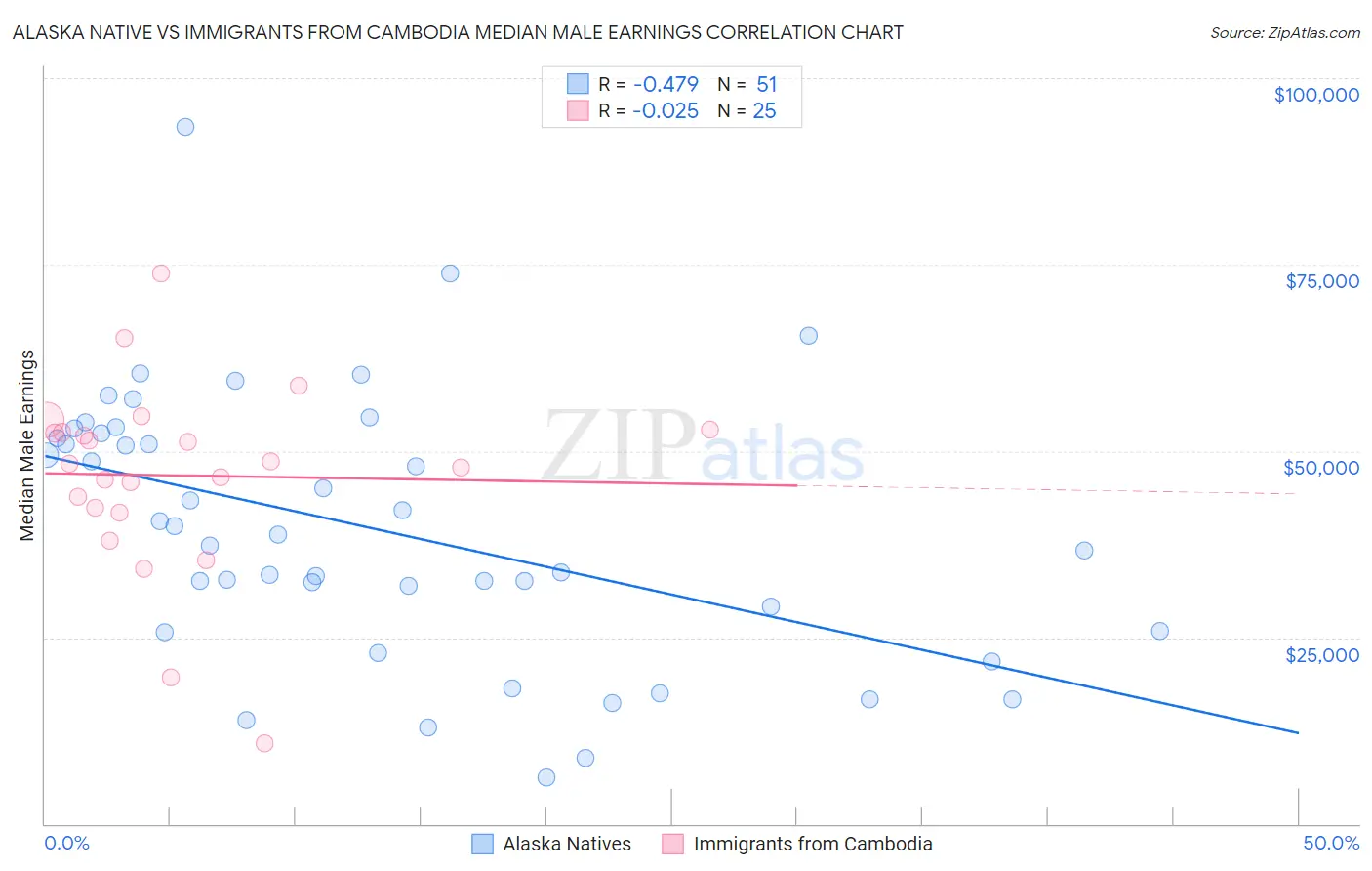 Alaska Native vs Immigrants from Cambodia Median Male Earnings