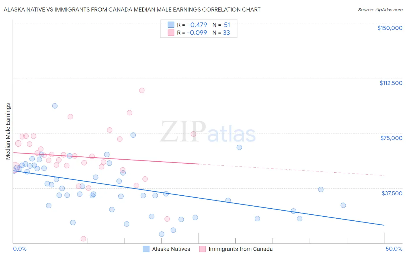 Alaska Native vs Immigrants from Canada Median Male Earnings