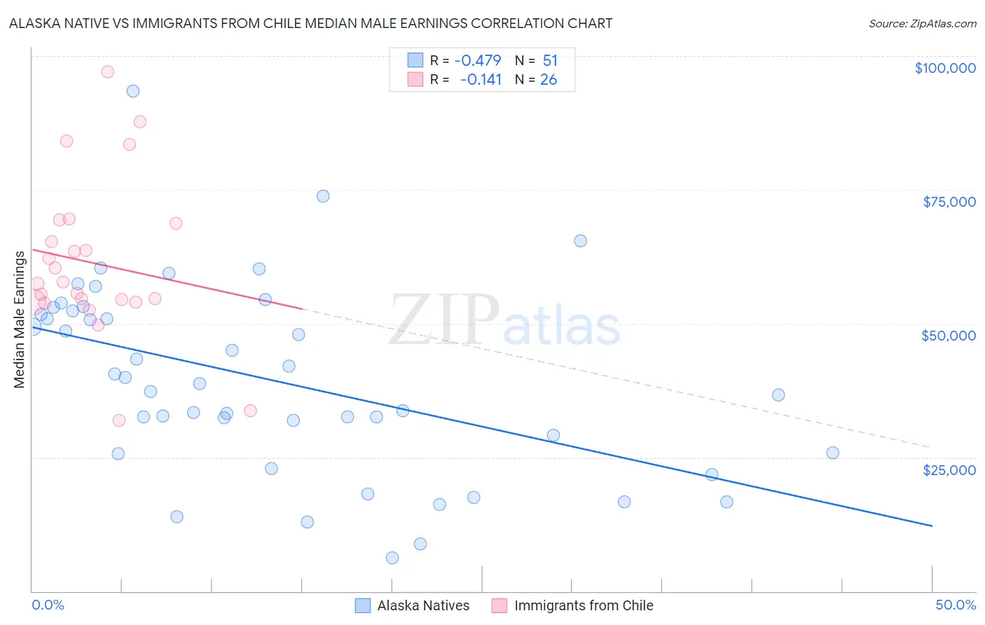Alaska Native vs Immigrants from Chile Median Male Earnings