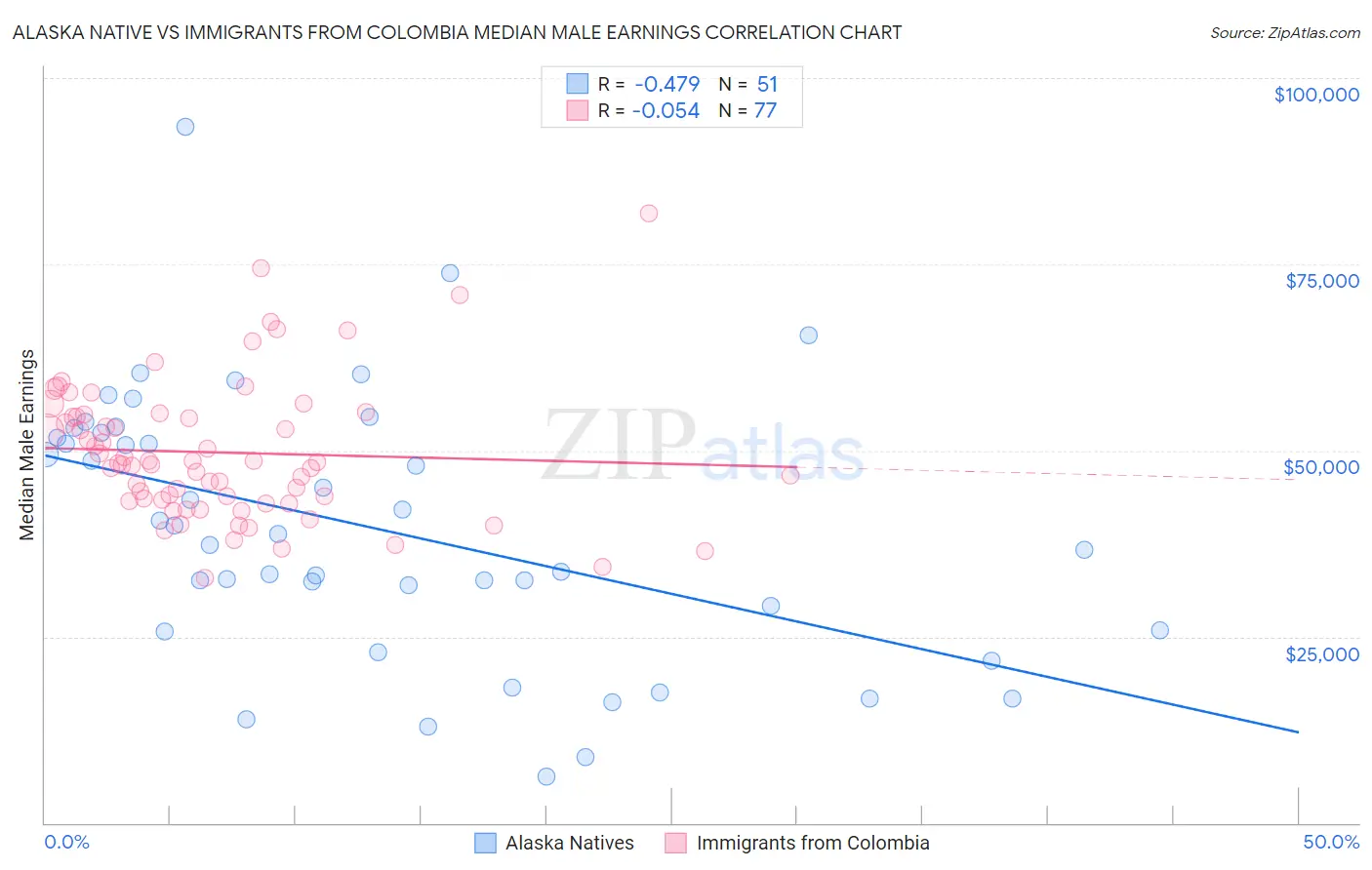 Alaska Native vs Immigrants from Colombia Median Male Earnings