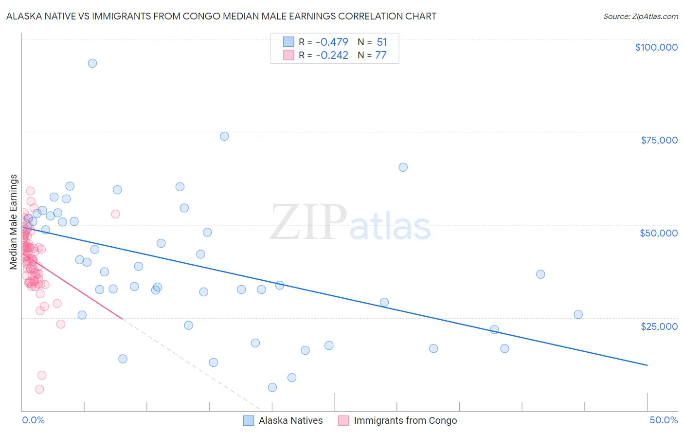 Alaska Native vs Immigrants from Congo Median Male Earnings