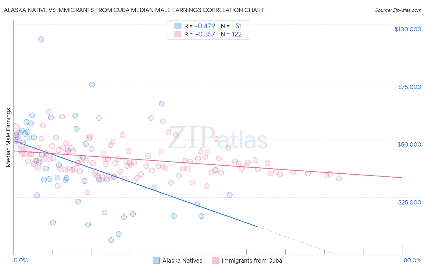Alaska Native vs Immigrants from Cuba Median Male Earnings
