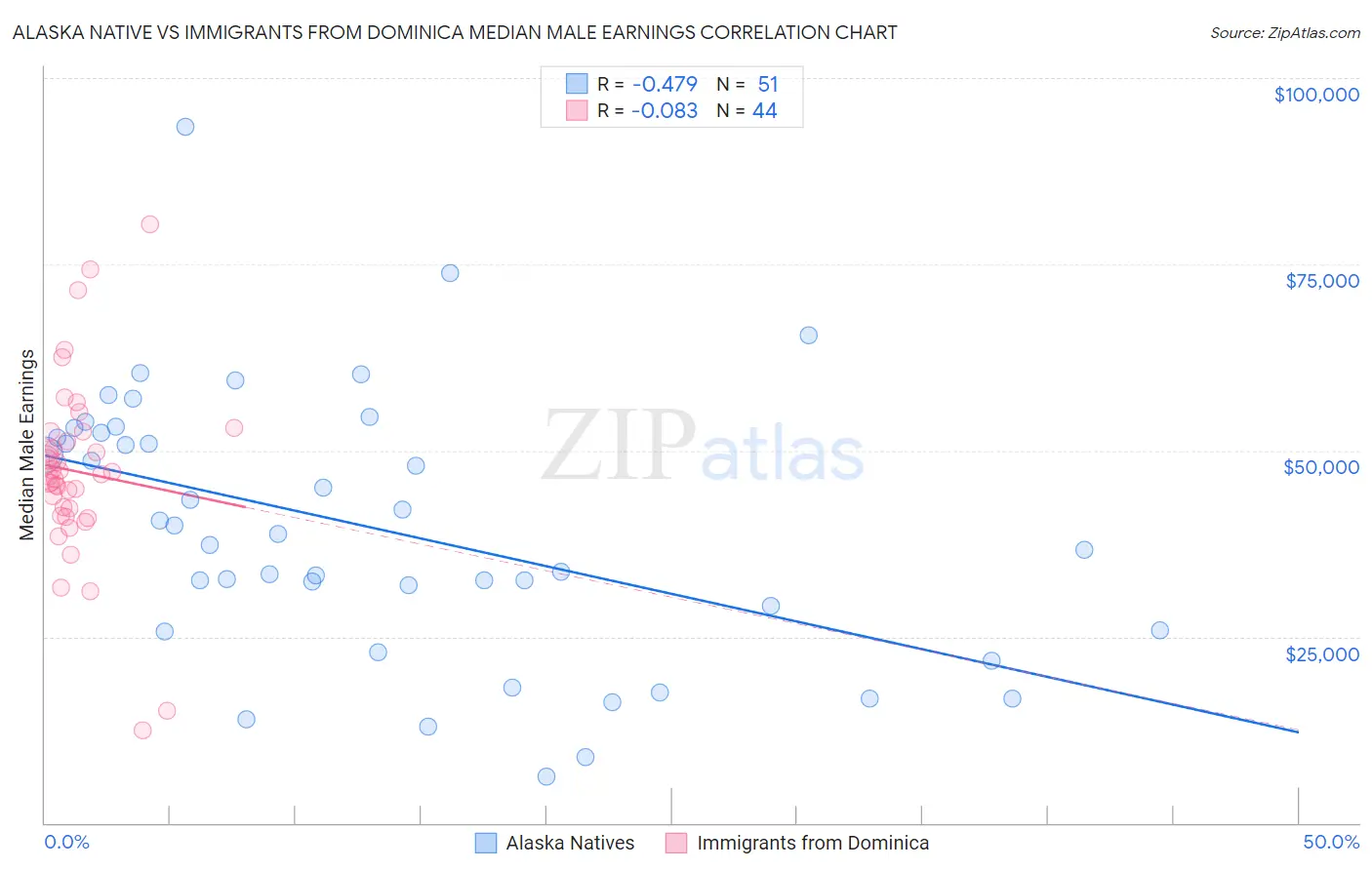 Alaska Native vs Immigrants from Dominica Median Male Earnings