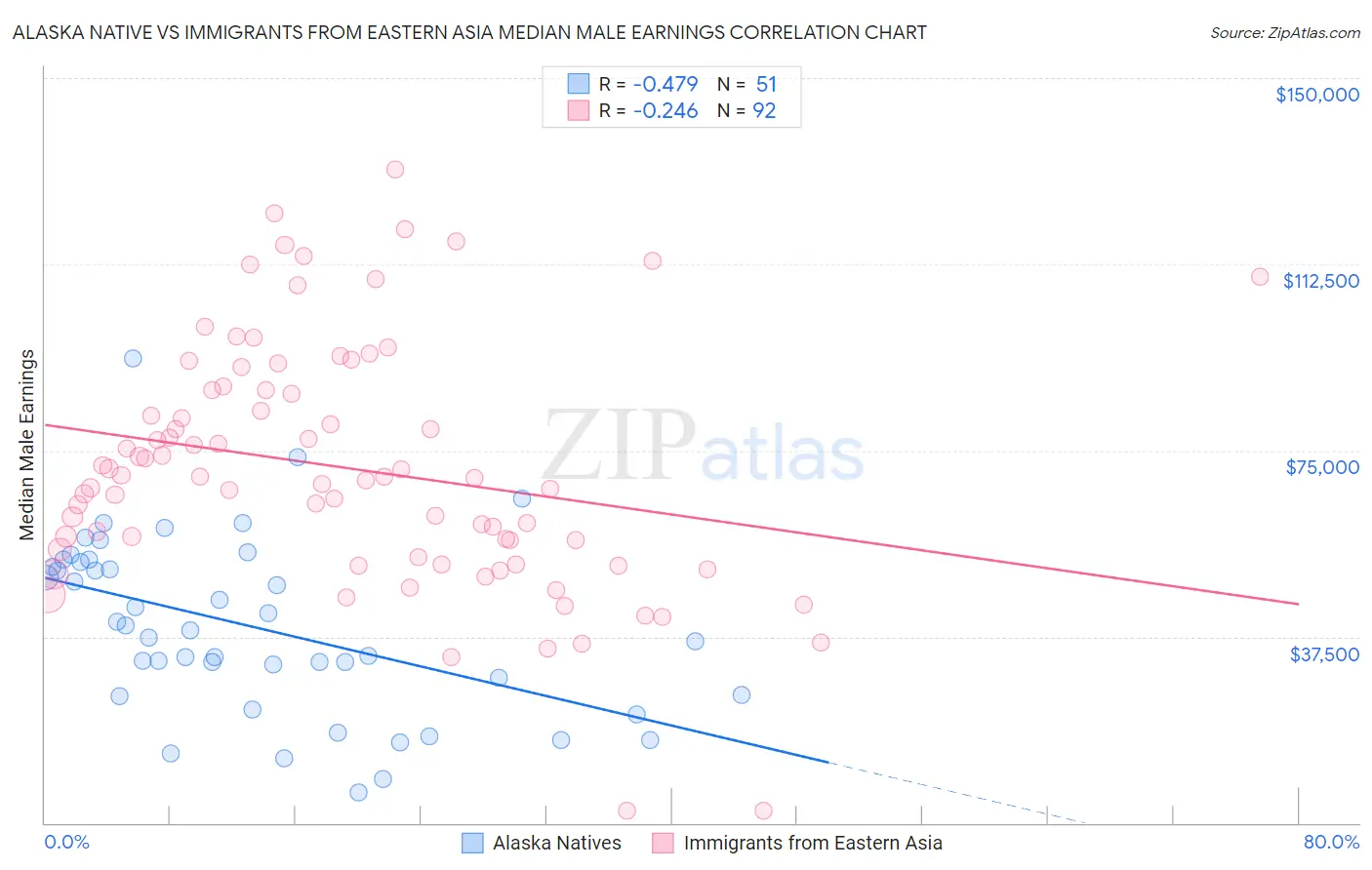 Alaska Native vs Immigrants from Eastern Asia Median Male Earnings