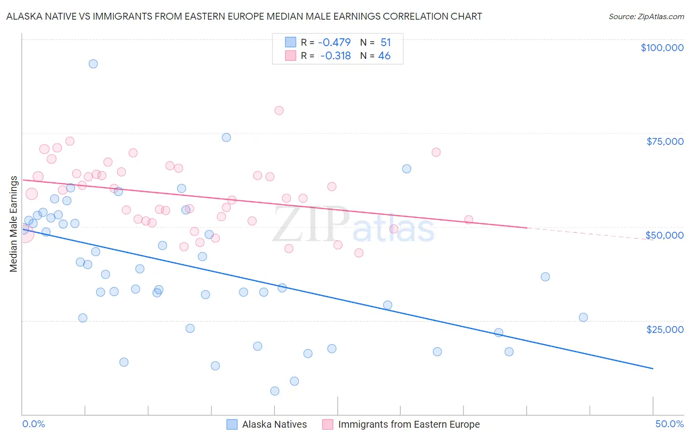Alaska Native vs Immigrants from Eastern Europe Median Male Earnings