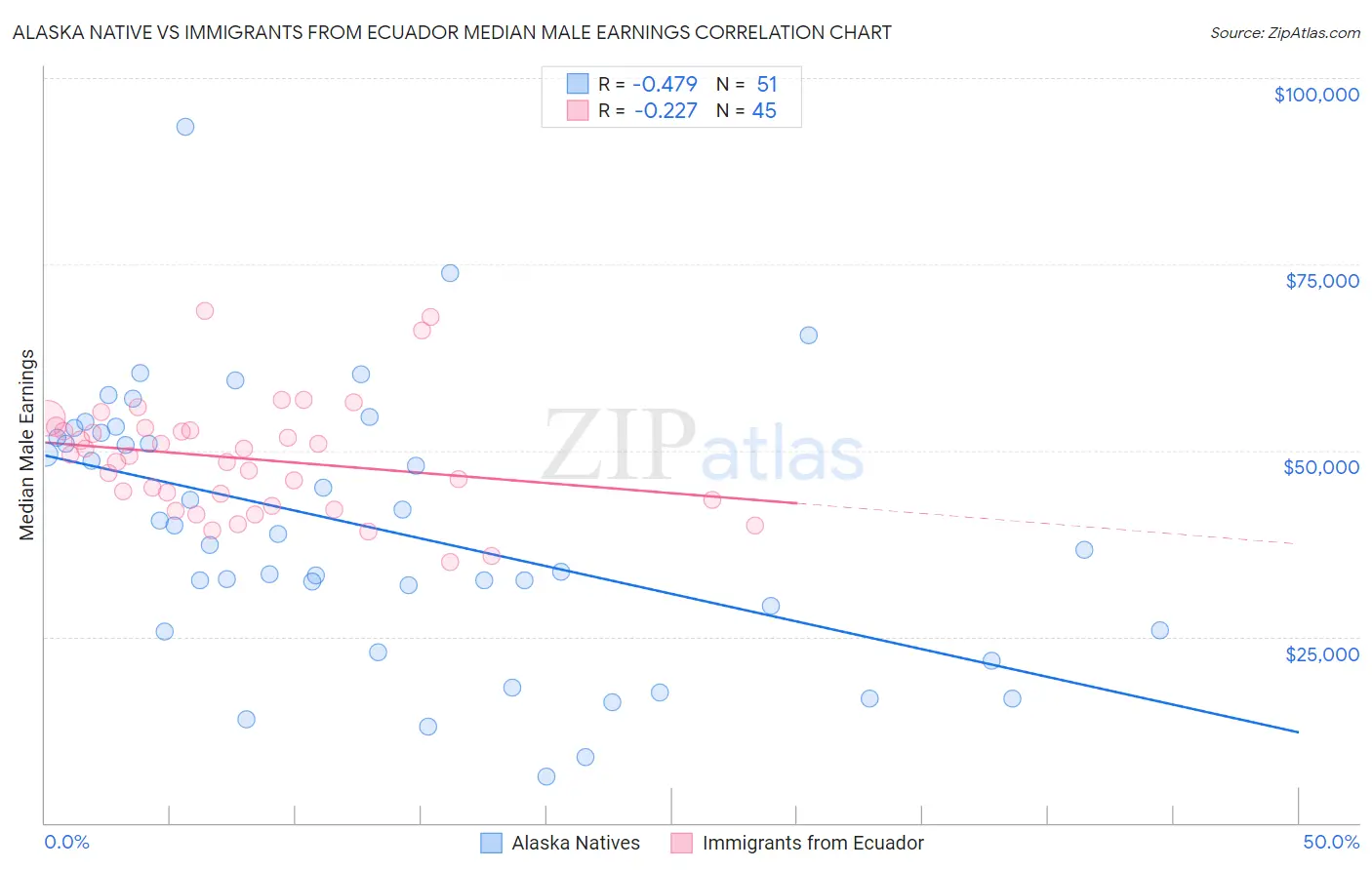 Alaska Native vs Immigrants from Ecuador Median Male Earnings