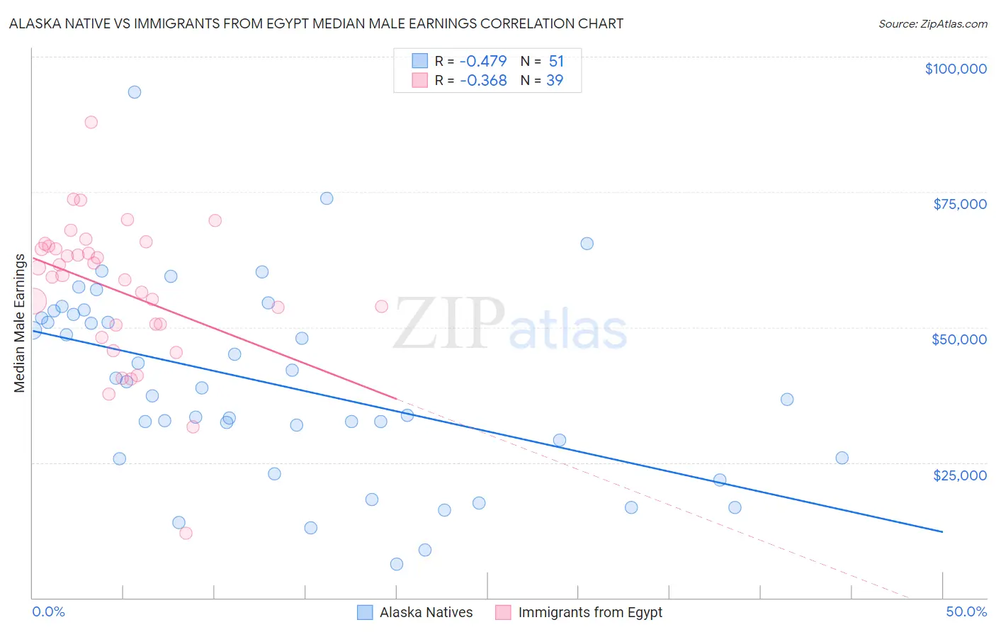 Alaska Native vs Immigrants from Egypt Median Male Earnings