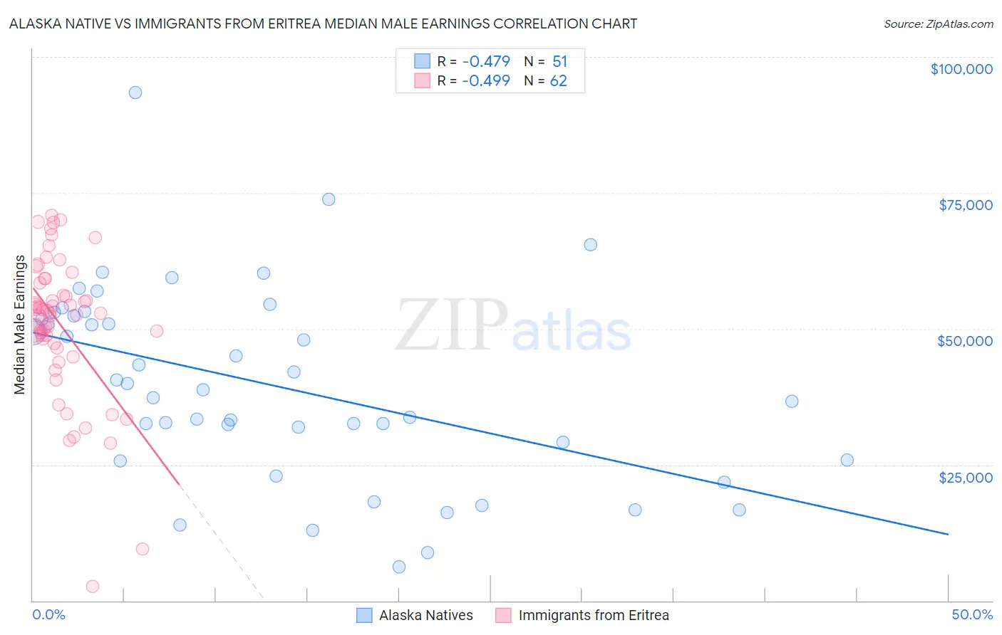 Alaska Native vs Immigrants from Eritrea Median Male Earnings