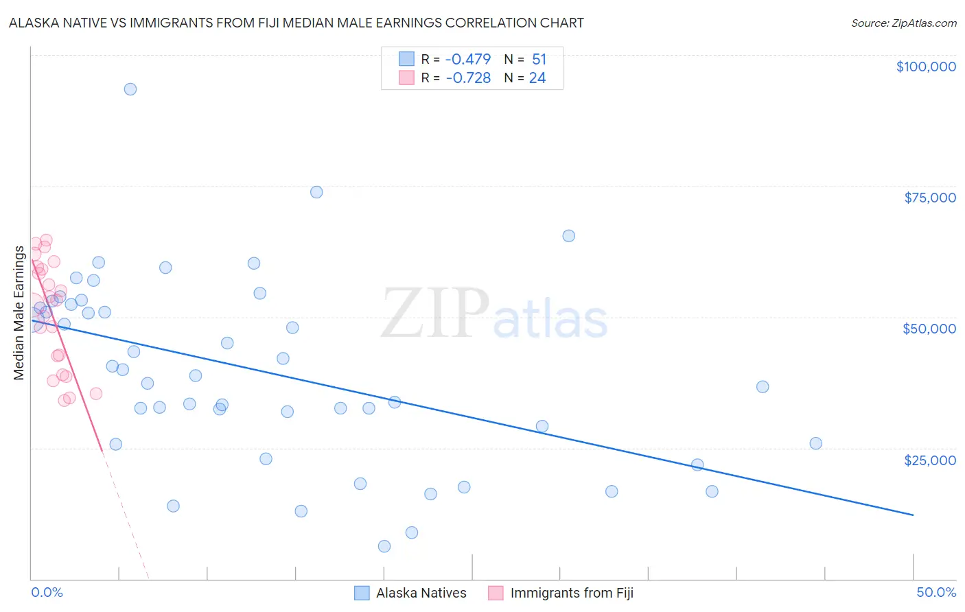 Alaska Native vs Immigrants from Fiji Median Male Earnings