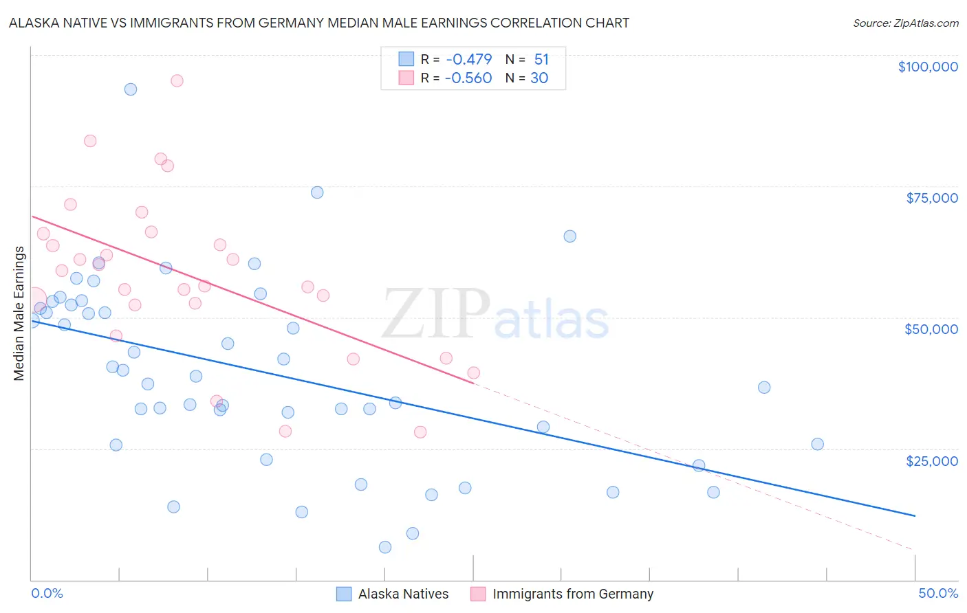 Alaska Native vs Immigrants from Germany Median Male Earnings