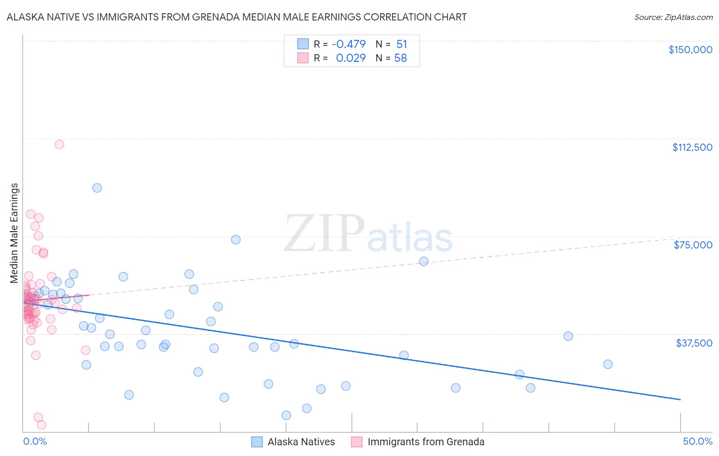 Alaska Native vs Immigrants from Grenada Median Male Earnings