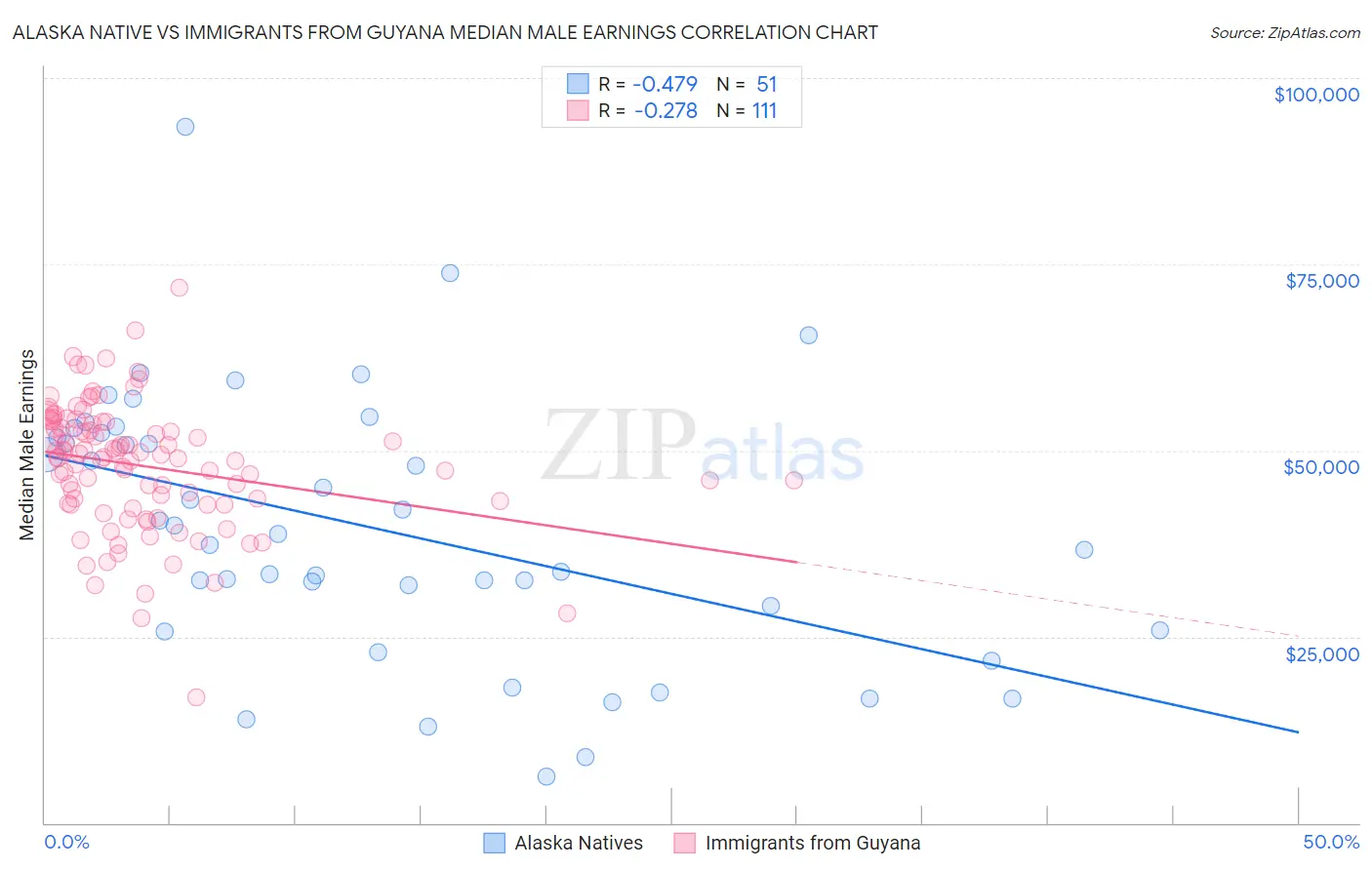 Alaska Native vs Immigrants from Guyana Median Male Earnings