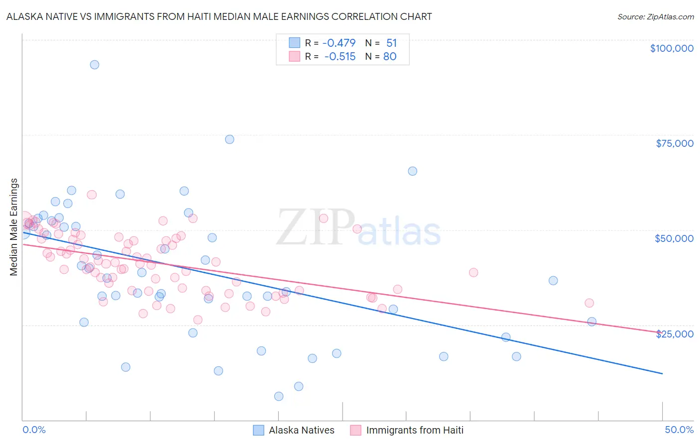 Alaska Native vs Immigrants from Haiti Median Male Earnings