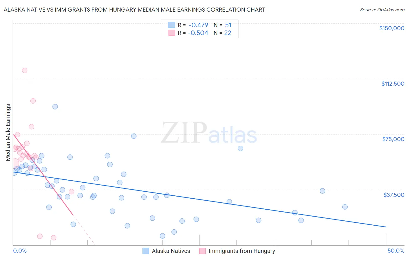 Alaska Native vs Immigrants from Hungary Median Male Earnings