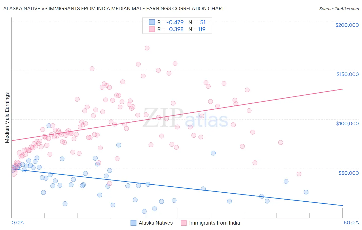Alaska Native vs Immigrants from India Median Male Earnings
