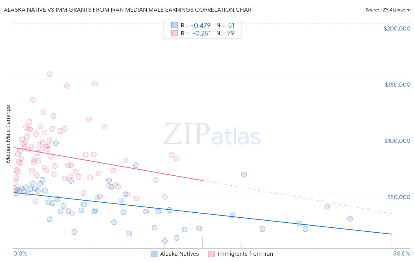 Alaska Native vs Immigrants from Iran Median Male Earnings