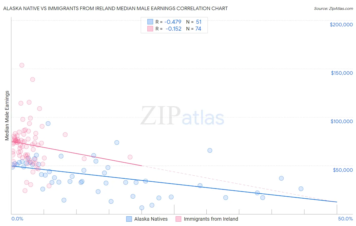 Alaska Native vs Immigrants from Ireland Median Male Earnings