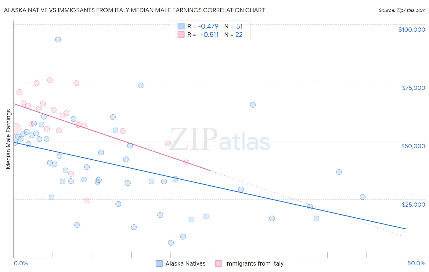 Alaska Native vs Immigrants from Italy Median Male Earnings