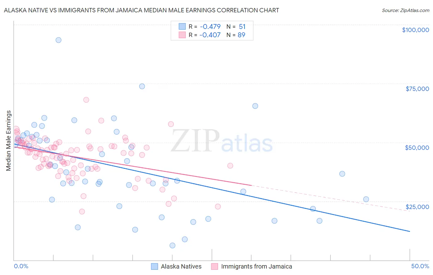 Alaska Native vs Immigrants from Jamaica Median Male Earnings