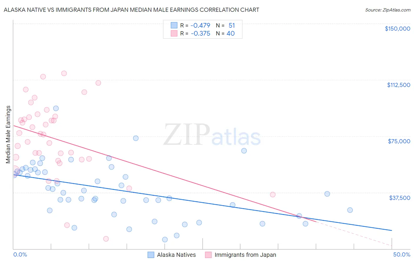 Alaska Native vs Immigrants from Japan Median Male Earnings