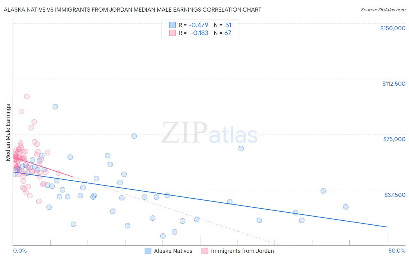 Alaska Native vs Immigrants from Jordan Median Male Earnings