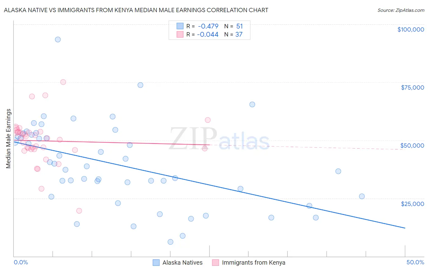 Alaska Native vs Immigrants from Kenya Median Male Earnings