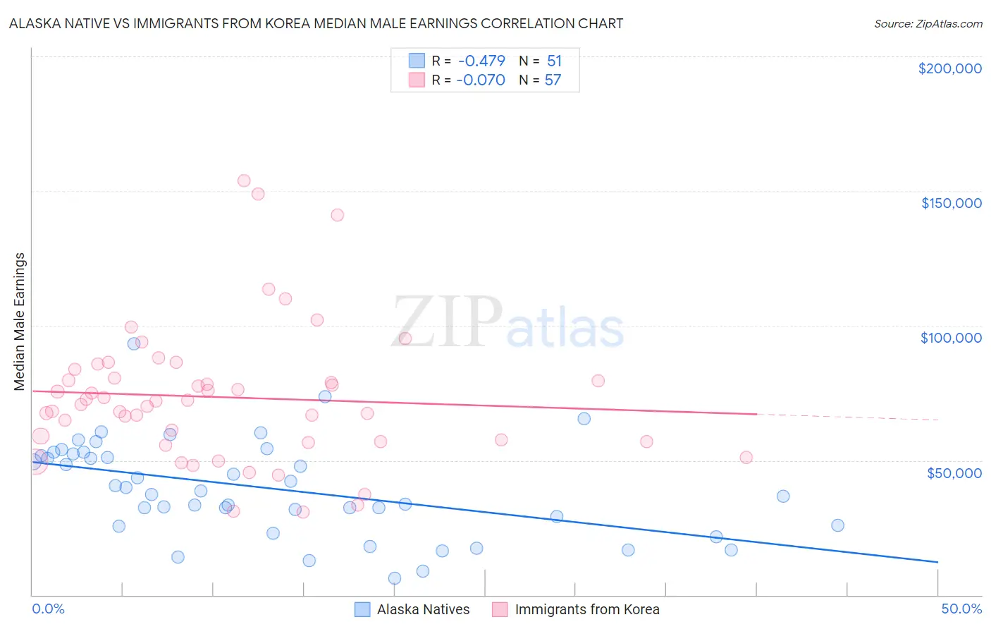 Alaska Native vs Immigrants from Korea Median Male Earnings